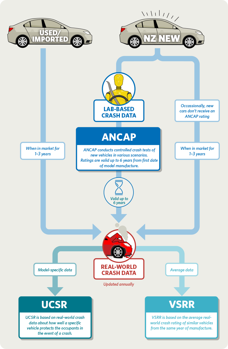 The safety ratings lifecycle